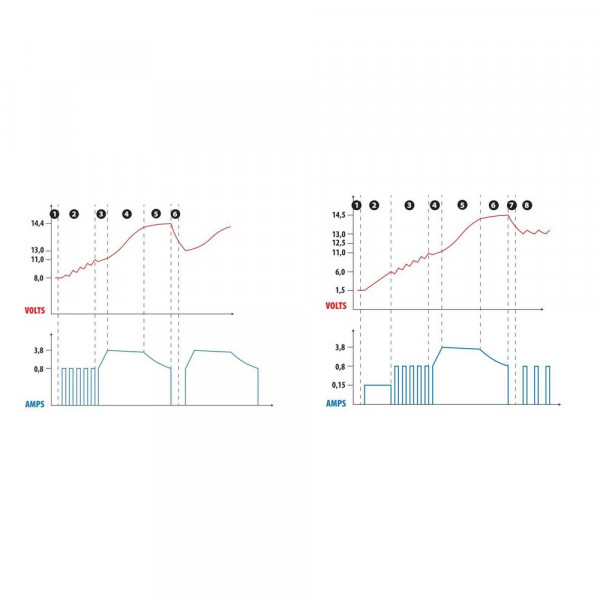 ΦΟΡΤΙΣΤΗΣ ΜΠΑΤΑΡΙΑΣ AMPEROMATIC DIGIT PRO 12V 4,2A 4>120Ah GEL-STD-SMF-EFB-LiFePo4